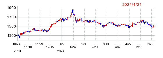 信越ポリマーの株価チャート